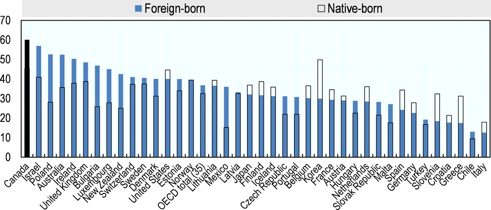 Figure 1.3. Percentage of tertiary-educated native- and foreign-born