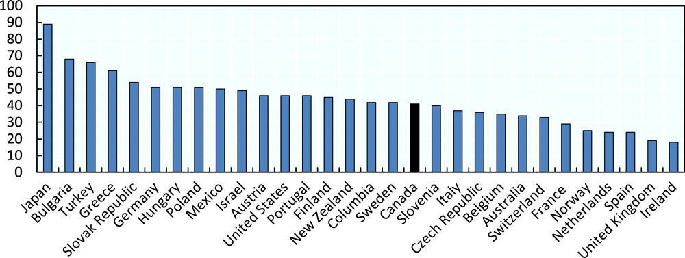 Figure 1.4. Talent shortage in international comparison, 2018