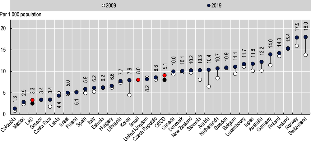 Figure 5.4. Nurses per 1 000 population, 2009 and 2019 (or latest year available)