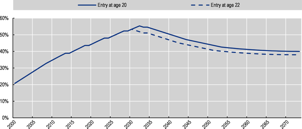 Figure 3.1. NPS replacement rates by year of retirement at the normal retirement age