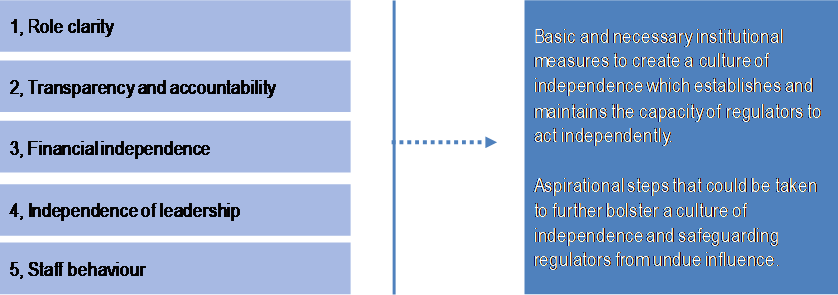 Figure 4.12. The five dimensions of independence of regulators