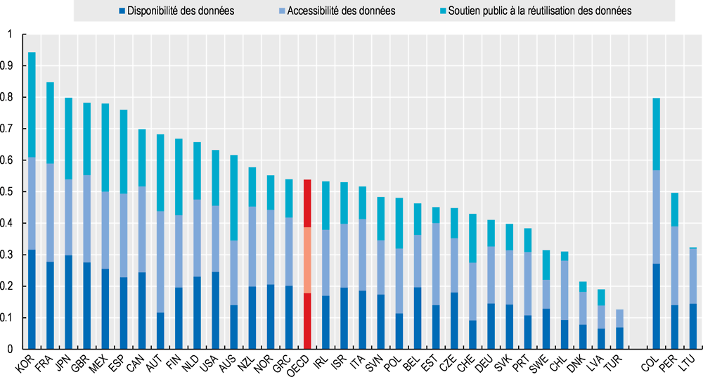 Graphique 0.2. Édition 2017 de l’indice OURdata de l’OCDE