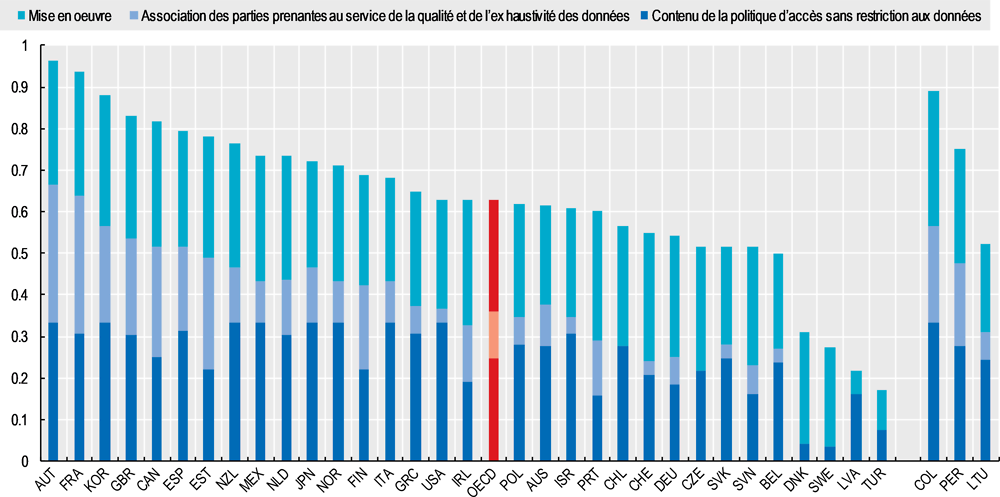 Graphique 0.4. Indice OURdata de l’OCDE, pilier 2 : Disponibilité des données