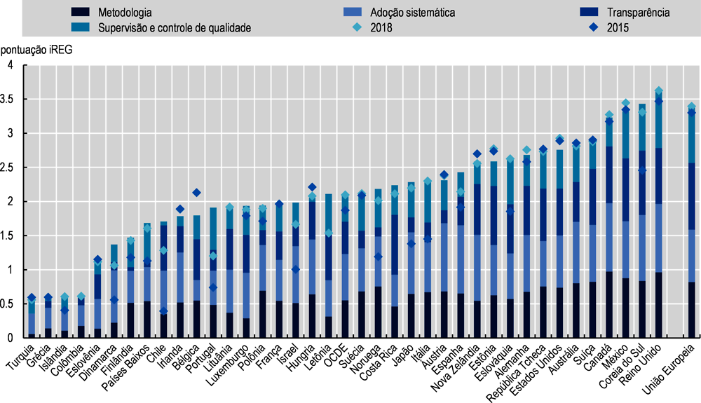 Figura 4.2. Adoção da análise de impacto regulatório nos países da OCDE para a elaboração de atos infralegais, 2021