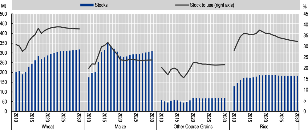 Figure 3.5. World cereal stocks and stocks-to-use ratios