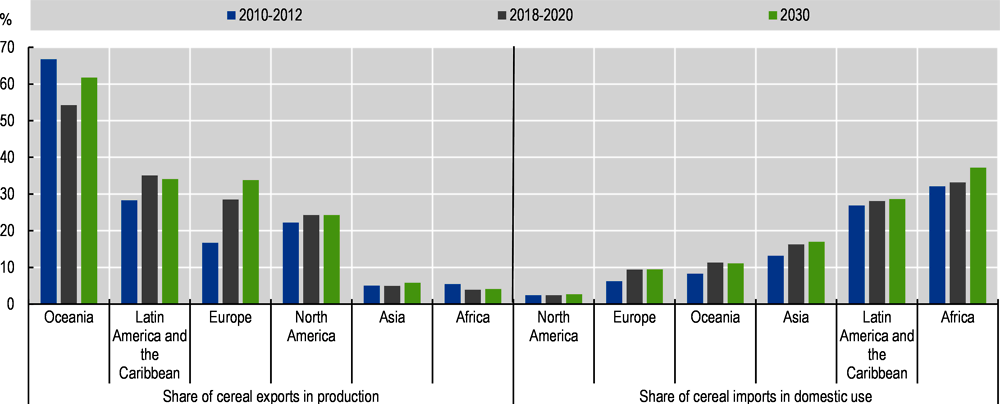 Figure 3.8. Trade as a percentage of production and consumption