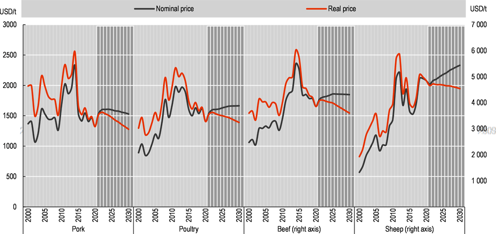 Figure 6.2. World reference prices for meat -rising in nominal, but falling in real terms