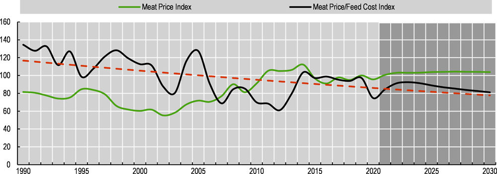 Figure 6.3. FAO Food Price Index for meat and its ratio to feed prices