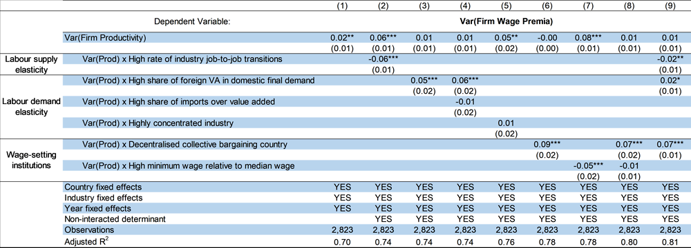 Annex Table 3.B.2. Structural and institutional drivers of firm-level productivity pass-through