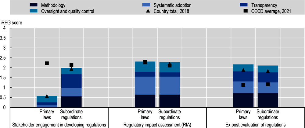 Indicators of Regulatory Policy and Governance (iREG): Japan, 2021