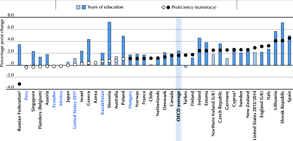 Figure 5.1. Effect of education and numeracy proficiency on the likelihood of being employed