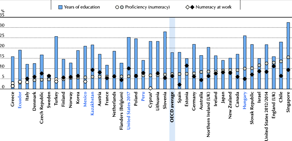 Figure 5.2. Effect of education, numeracy proficiency and numeracy use at work on wages