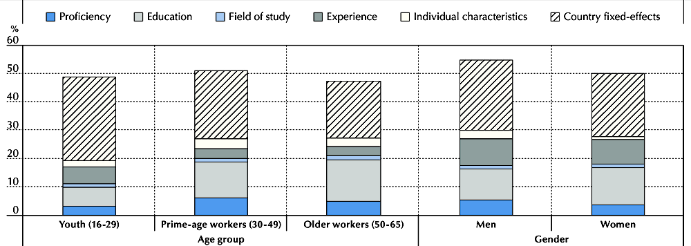 Figure 5.4. Contribution of education, literacy and numeracy to the variation of hourly wages, by age group and gender