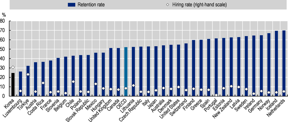 Figure 1.14. Retention rates are low and hiring rates are high among older workers