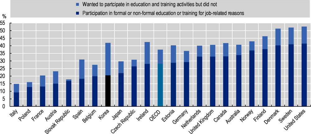 Figure 1.17. Many older workers in Korea are unable to participate in education or training