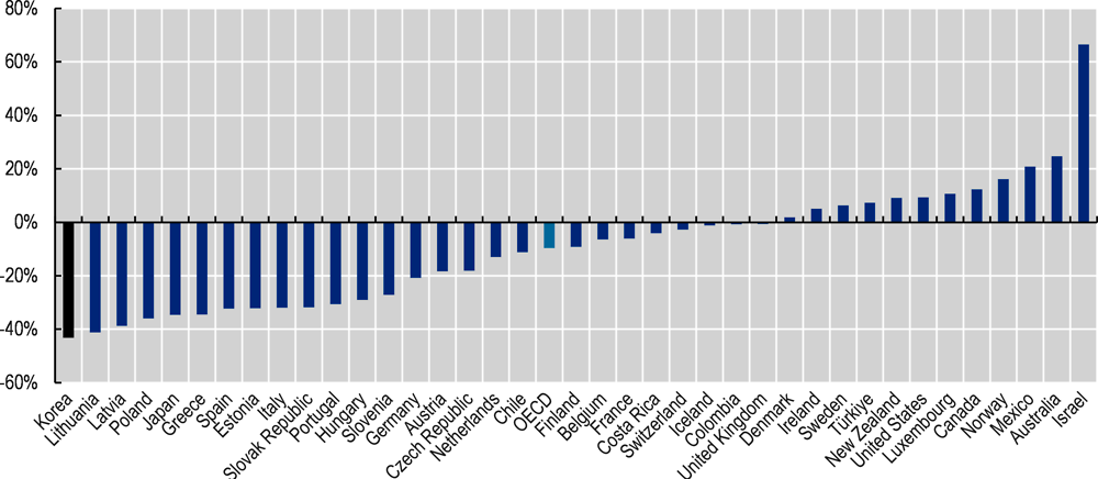 Figure 1.6. The decrease in the working-age population will be the strongest in the OECD