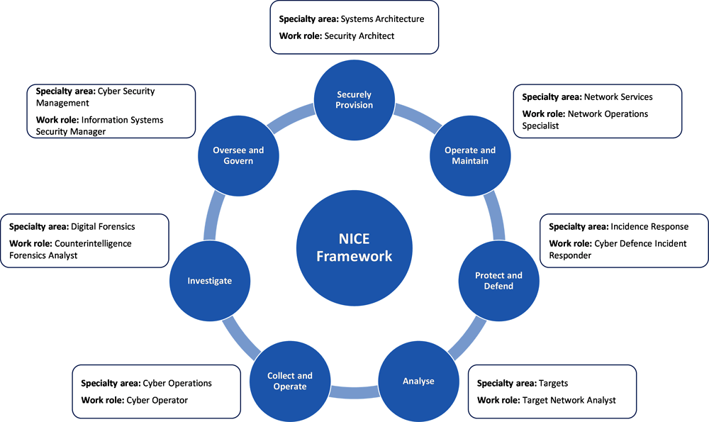 Figure 2.7. NICE Cybersecurity Workforce Framework