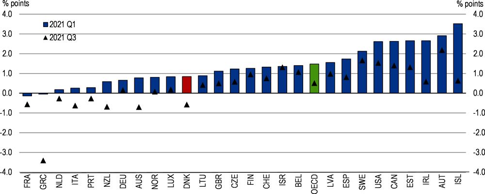 Figure 1.6. The increase in unemployment was smaller than in most OECD countries