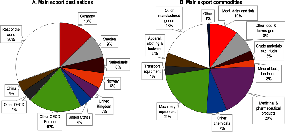 Figure 1.7. Trade is diverse in terms of recipient countries and products