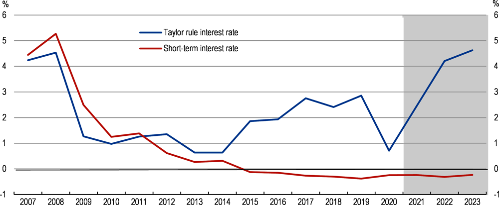 Figure 1.8. Interest rates are lower than befitting economic conditions in Denmark