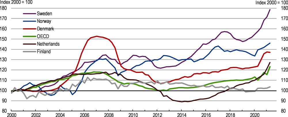 Figure 1.9. House price growth picked up during the COVID crisis