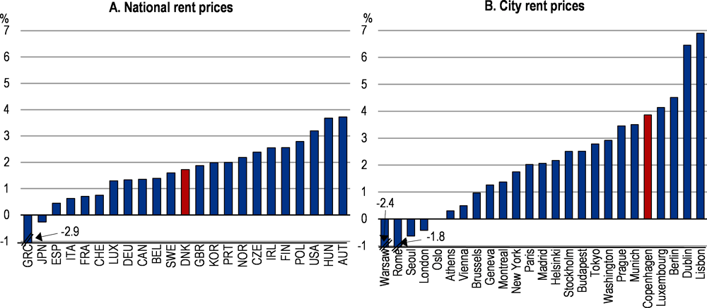 Figure 1.11. Rental price growth has been high in Copenhagen