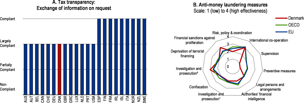 Figure 1.15. Denmark could improve further its tax transparency and preventive anti-money laundering measures