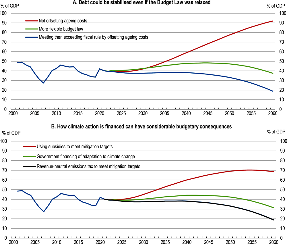 Figure 1.18. Debt is more than sustainable under a number of scenarios