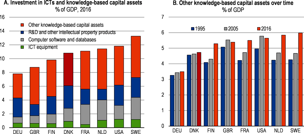Figure 1.24. Investment in ICTs and knowledge-based capital is average among peer countries