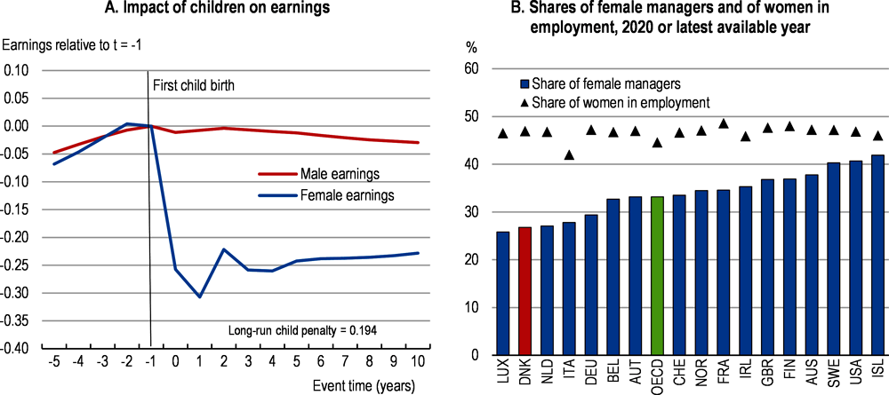 Figure 1.25. Women suffer a motherhood earnings penalty and are under-represented in management positions
