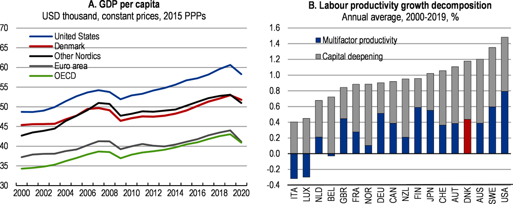 Figure 1.1. Labour productivity is high and growth has been solid