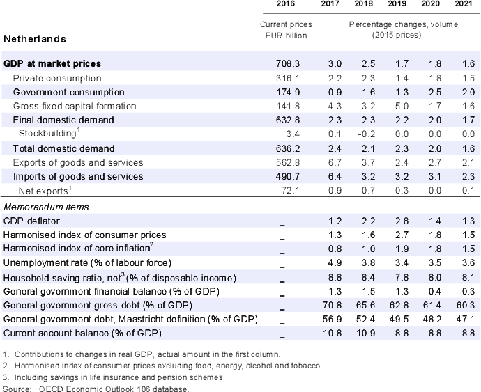 Netherlands: Demand, output and prices