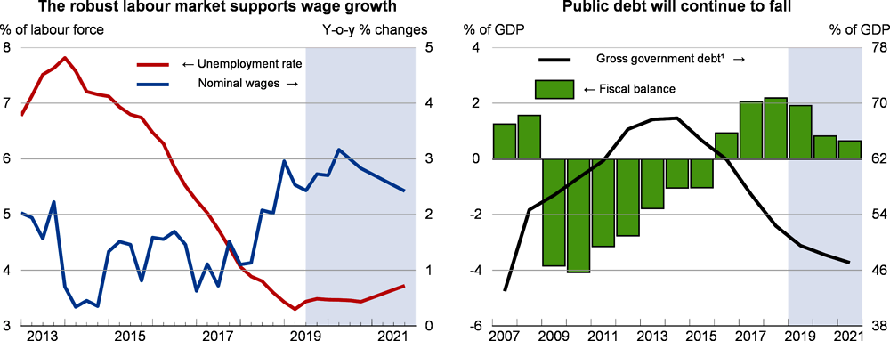 Labour market and public debt: Netherlands
