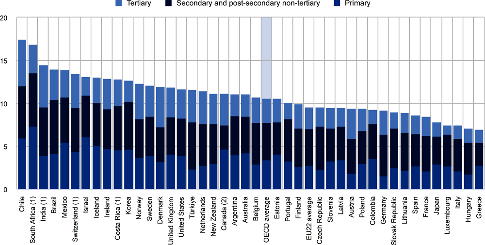 Figure 1. Composition of total public expenditure on education as a percentage of total government expenditure (2019)