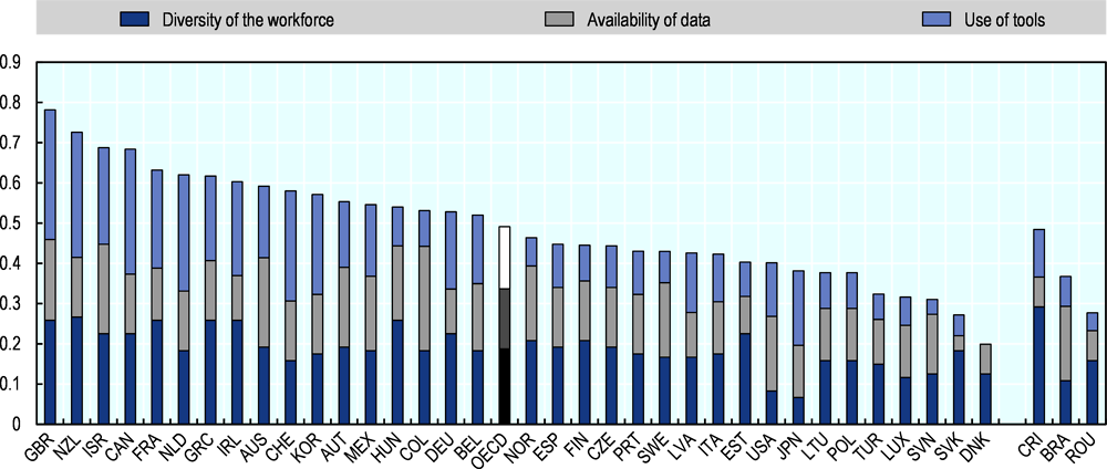 Figure 1.9. Development of a diverse central government workforce (2020)