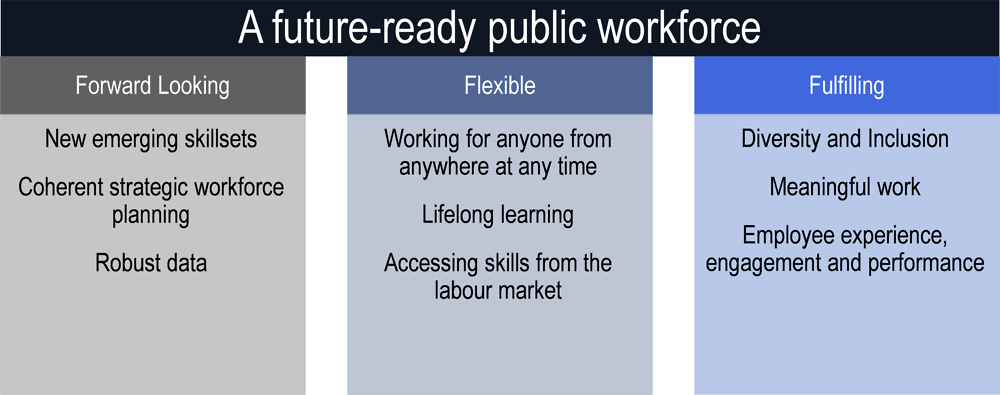Figure 1.2. A future-ready public workforce