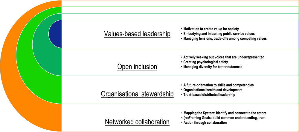 Figure 1.3. Four leadership capabilities
