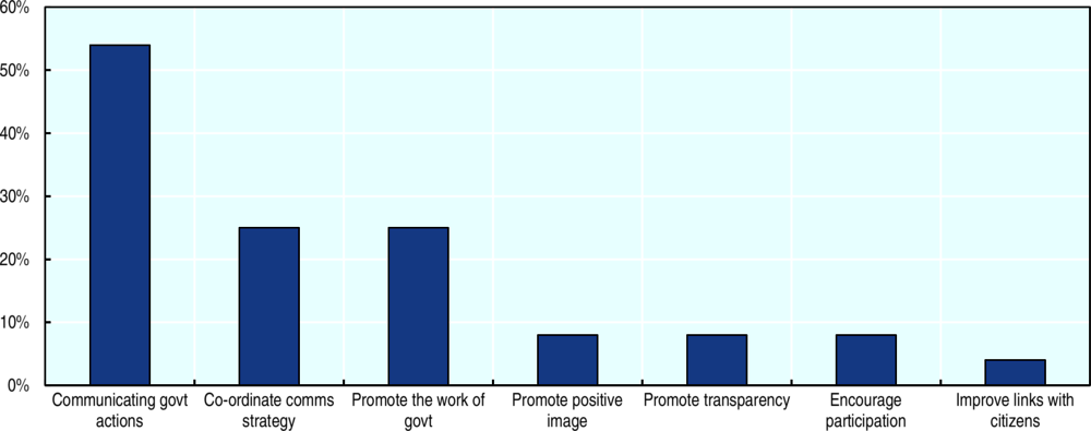 Figure 3.6. Main objectives of the centre of government communication strategies