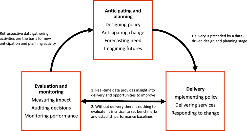 Figure 3.5. Where data-driven public sector approaches can generate public value