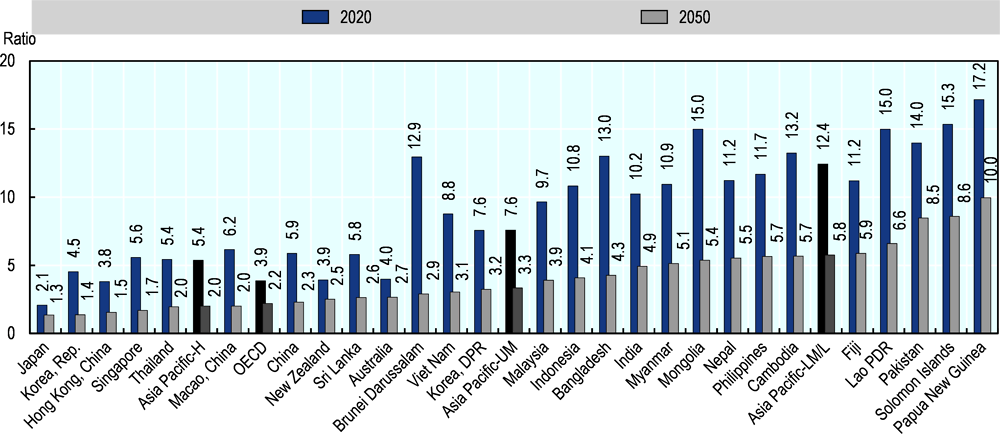 Figure 3.37. Ratio of people aged 15-64 to people aged over 65 years, 2020 and 2050
