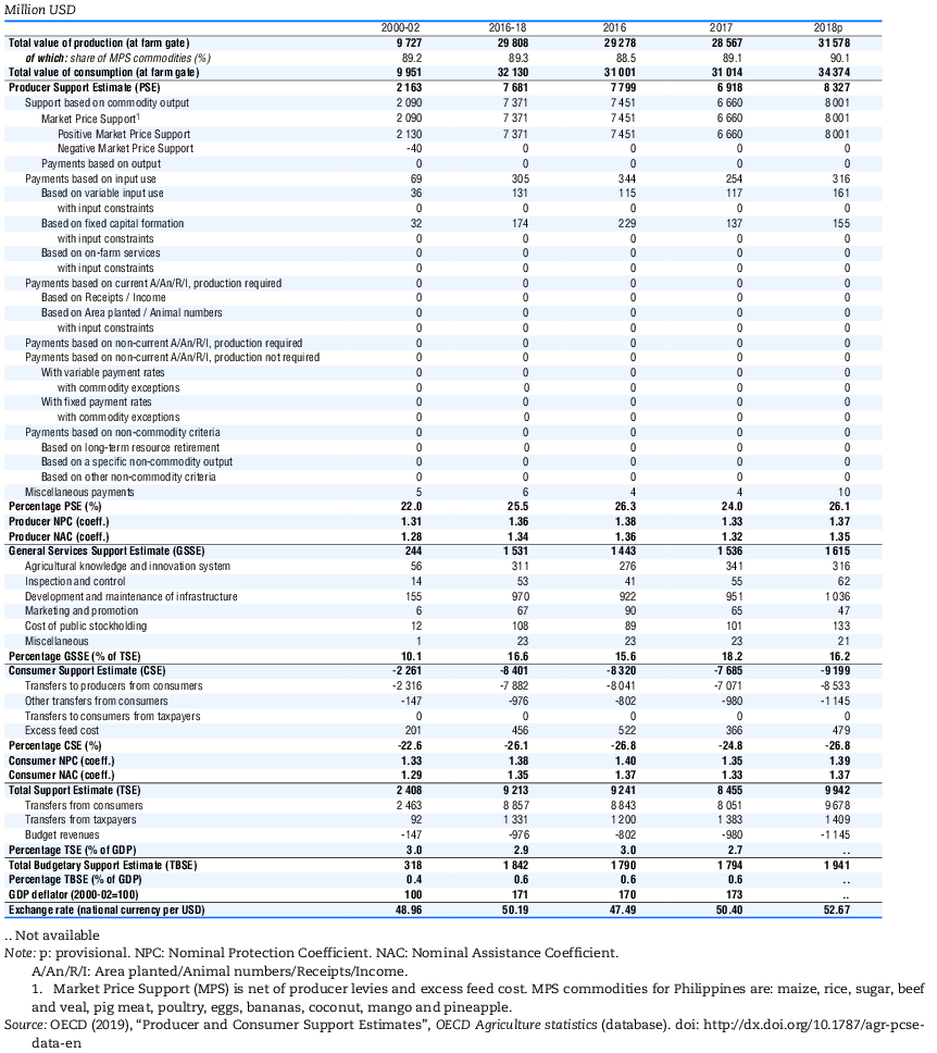 Table 21.1. Philippines: Estimates of support to agriculture