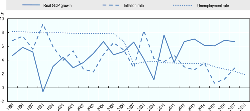 Figure 21.4. Philippines: Main economic indicators, 1995 to 2018