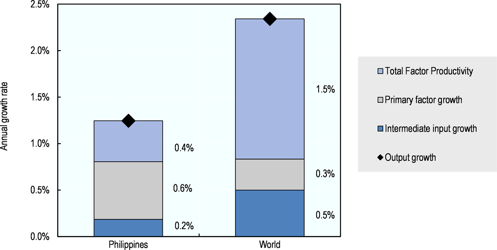 Figure 21.6. Philippines: Composition of agricultural output growth, 2006-15