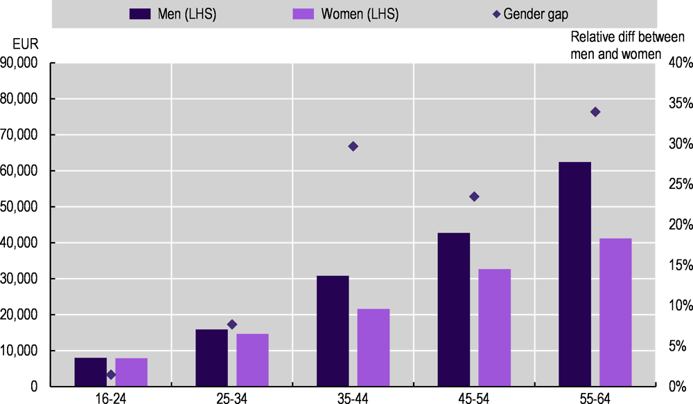 Figure 1.9. Average amount of assets in retirement savings plans by gender and age group in selected OECD countries, latest year available