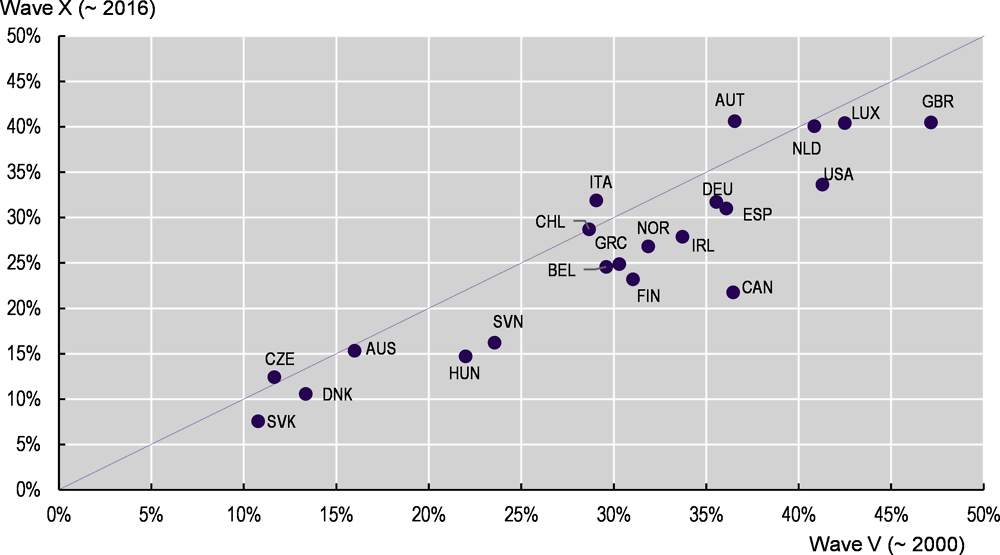 Figure 1.3. Gender pension gap now and in the early 2000s in selected OECD countries