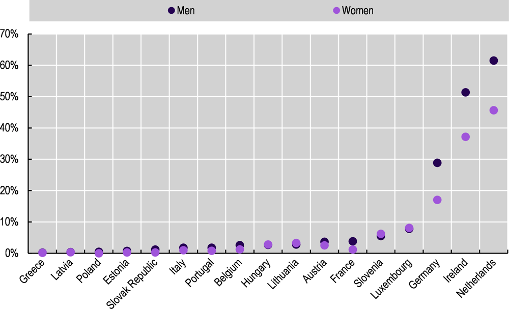 Figure 1.4. Proportion of individuals aged 65+ receiving a regular private pension, selected OECD countries, latest year available