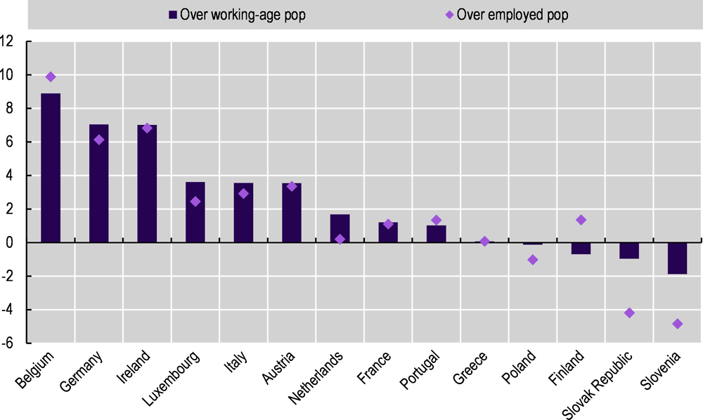 Figure 1.6. Differences in the proportion of men and women having an occupational or employment-related pension arrangement, in selected OECD countries, 2017