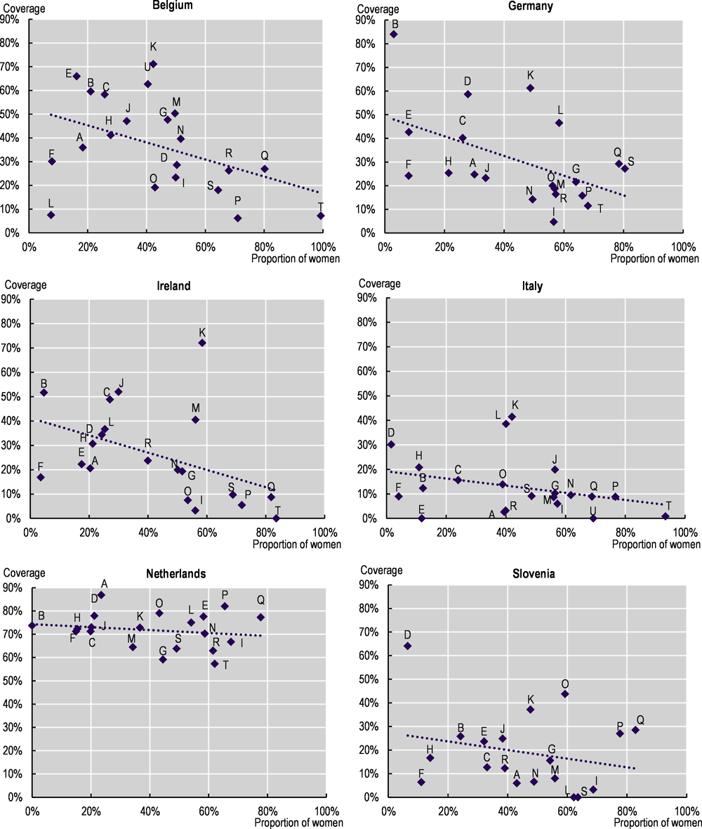 Figure 1.7. Proportion of women working by sector and overall coverage of occupational or employment-related pension arrangements by sector, 2017