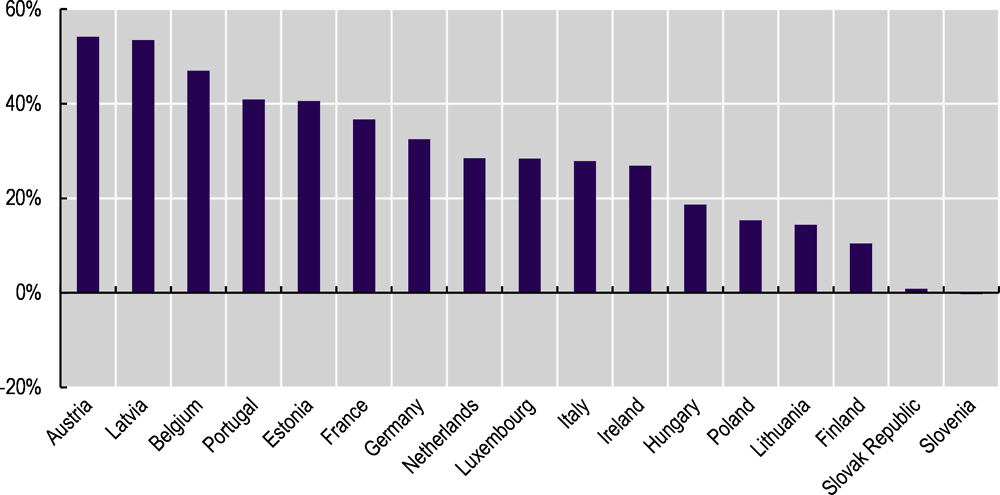 Figure 1.8. Gender gap in assets in all retirement savings arrangements, latest year available