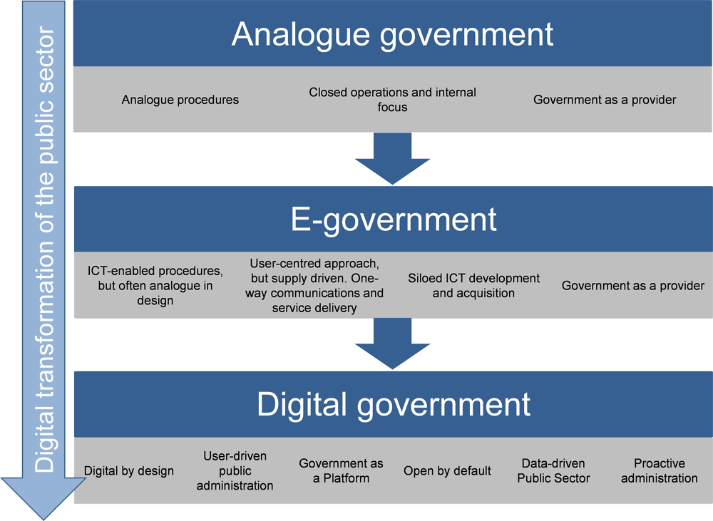 Figure 1.2. Progressing towards digital transformation